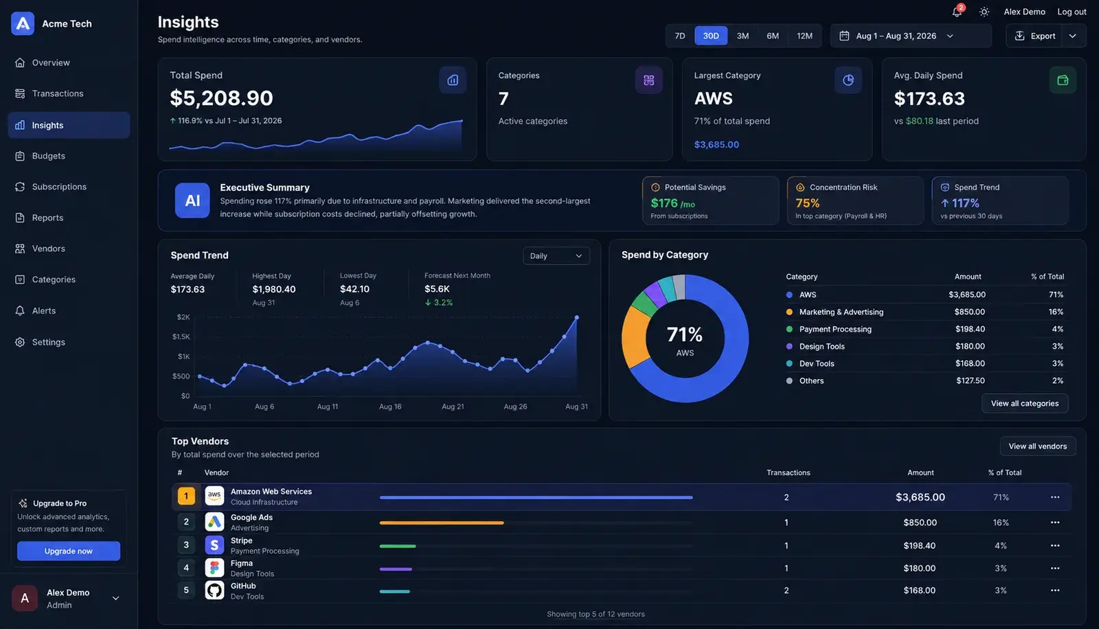 The Stakari insights screen, showing total spend for the period, an AI executive summary, a spend trend chart, a spend-by-category breakdown and a ranked table of top vendors.